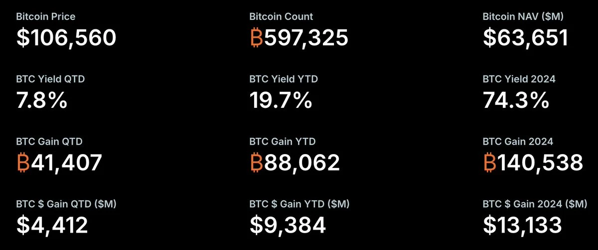 Strategy第二季度比特币收益率7.8%，获41407枚比特币（约44亿美元）收益