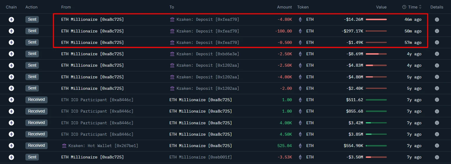 以太坊早期巨鲸向Kraken转入4900.5 ETH，单笔价值1460万美元
