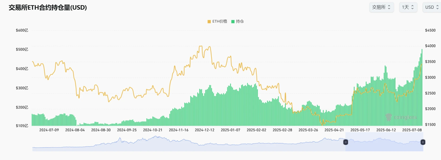 以太坊全网合约持仓量达503.05亿美元，24小时增幅8.06%创纪录