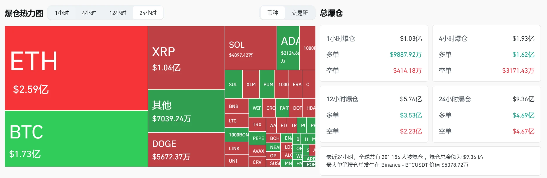 加密货币市场24小时爆仓总额达9.36亿美元，多空仓位均衡清算