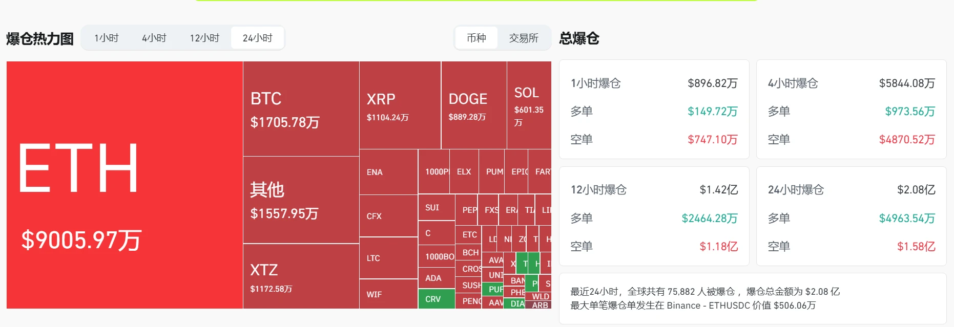 加密货币市场24小时爆仓总额达2.08亿美元，空单占比超七成