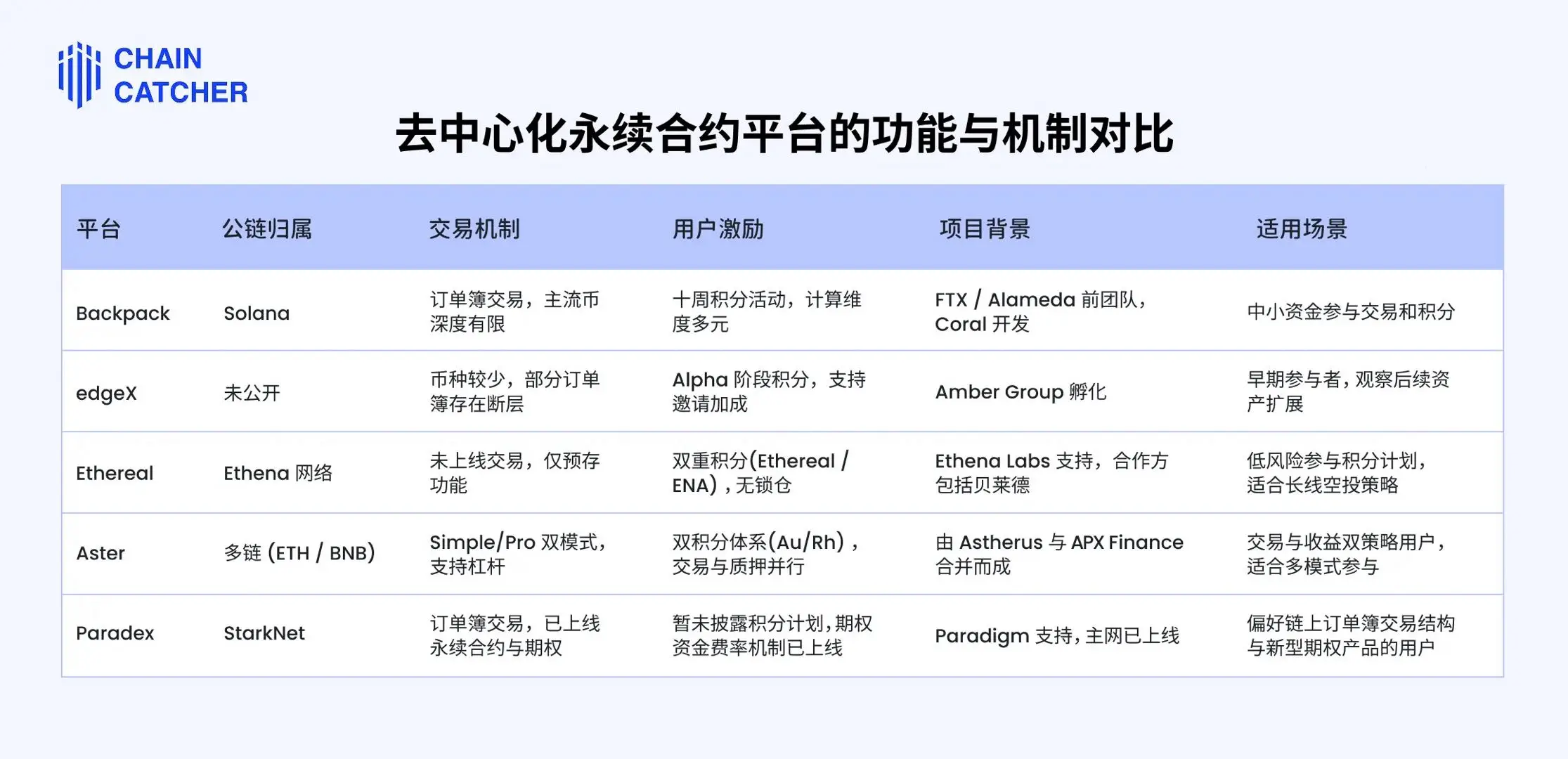 衍生品赛道竞争升温：五大Perp DEX项目深度解析
