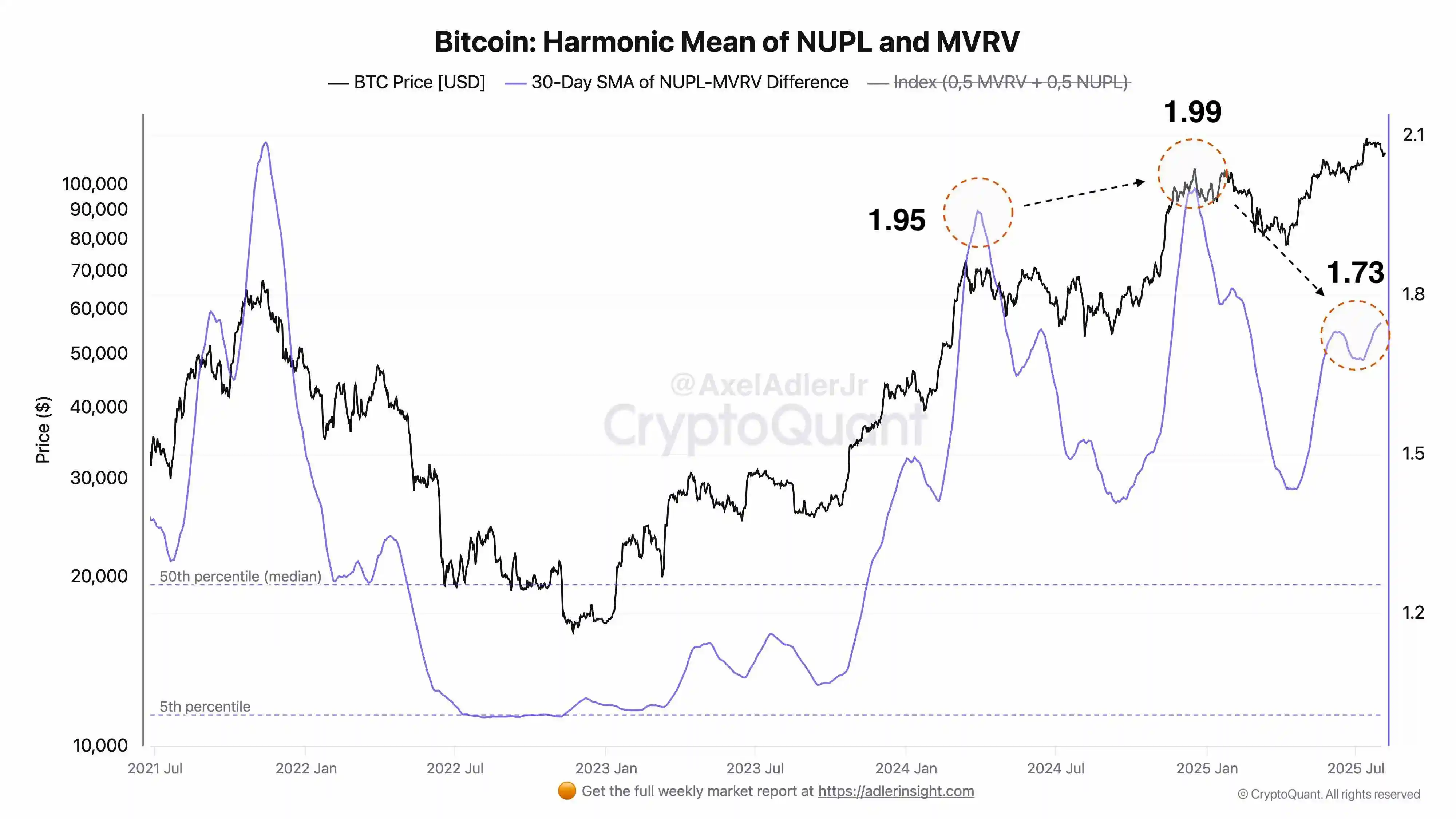 CryptoQuant分析师预测牛市后期市场调整，美联储降息或触发新一轮波动