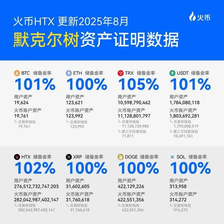 火币HTX连续34个月披露储备证明，主要资产储备率均达或超100%