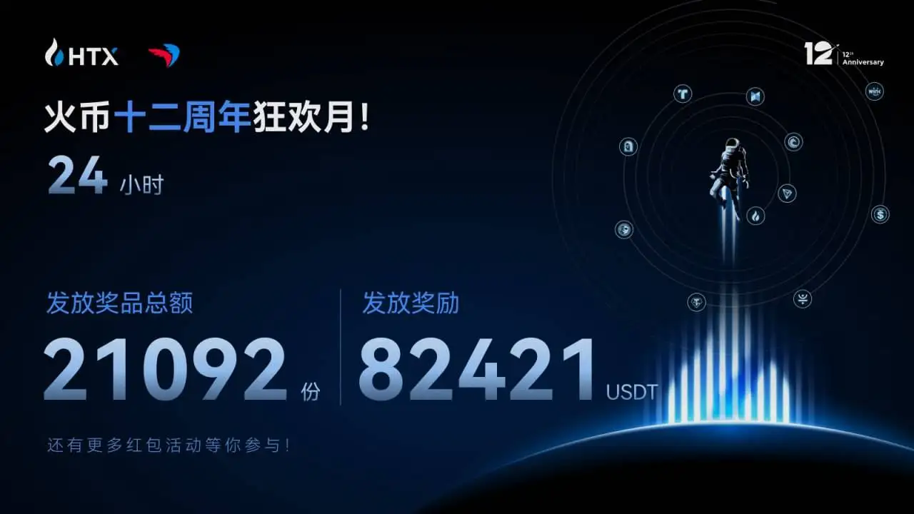 火币HTX联合Paycoin开启12周年庆典活动，多重奖励等你拿