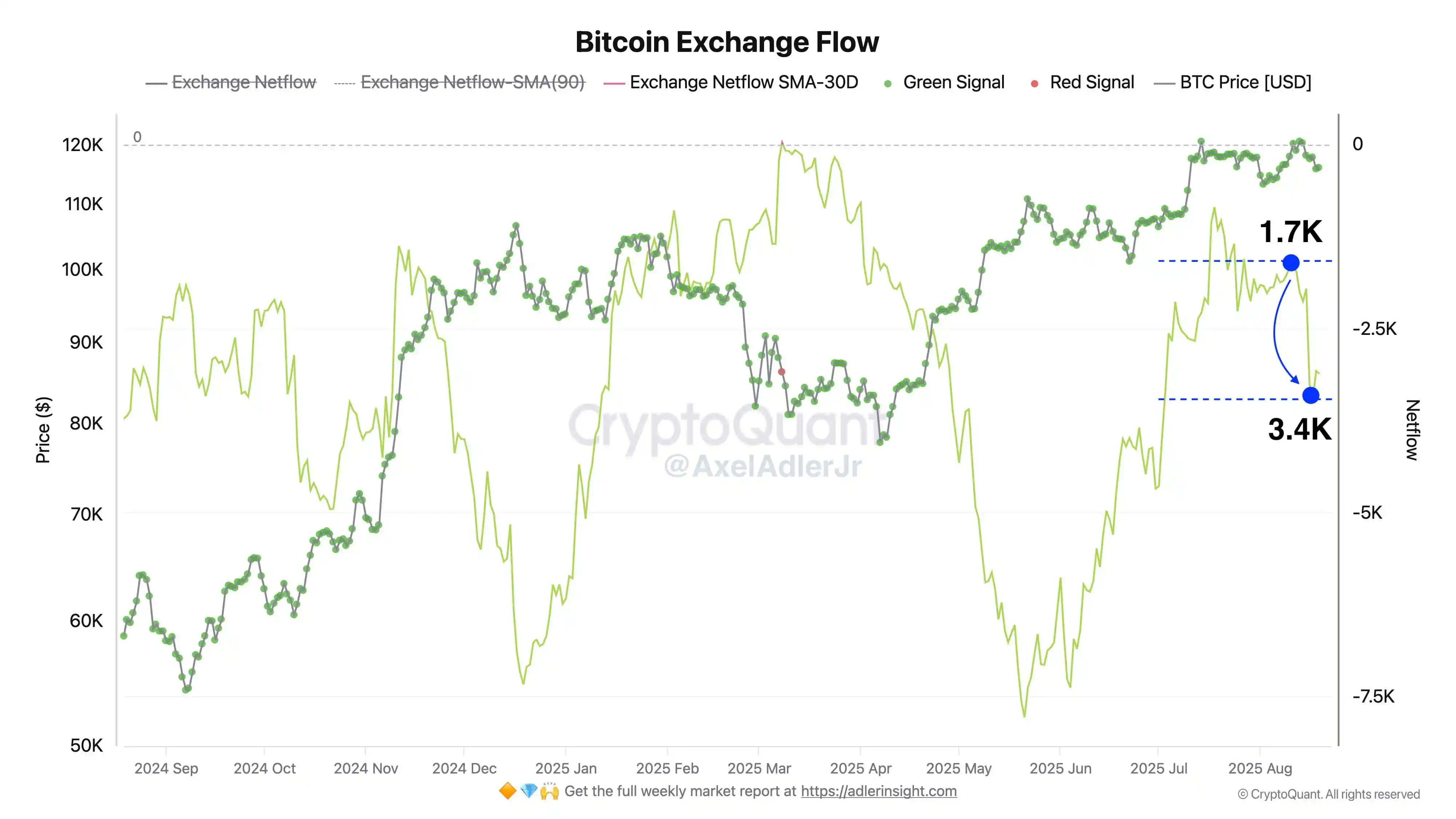 CryptoQuant分析师：比特币交易所净流入加速预示市场看涨背离