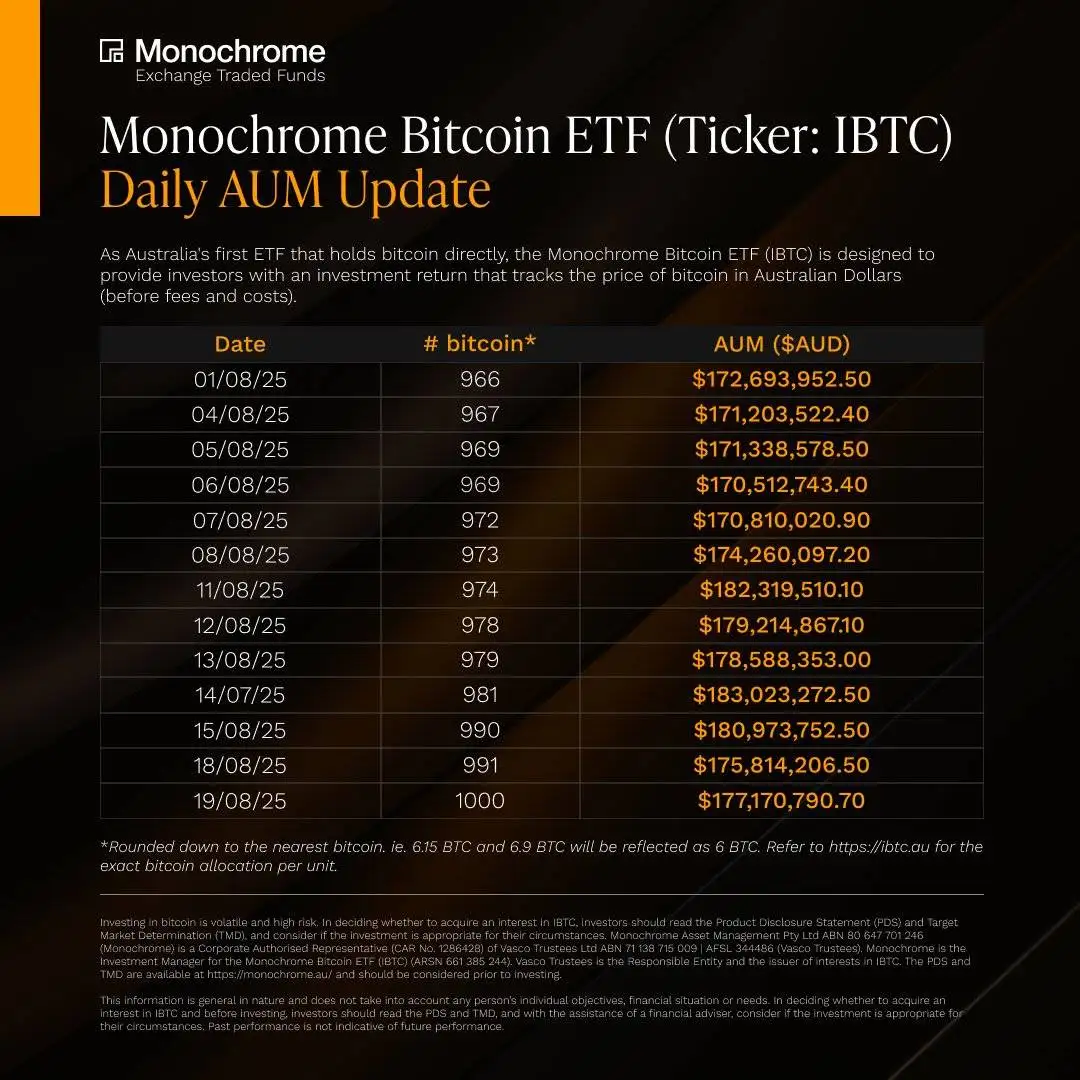 澳大利亚Monochrome比特币ETF持仓达1000枚 市值1.77亿澳元