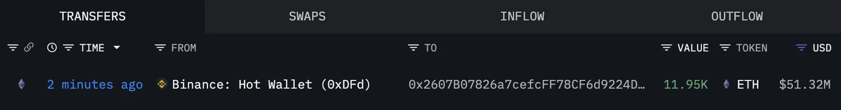 新钱包地址10分钟内提取11,950枚ETH