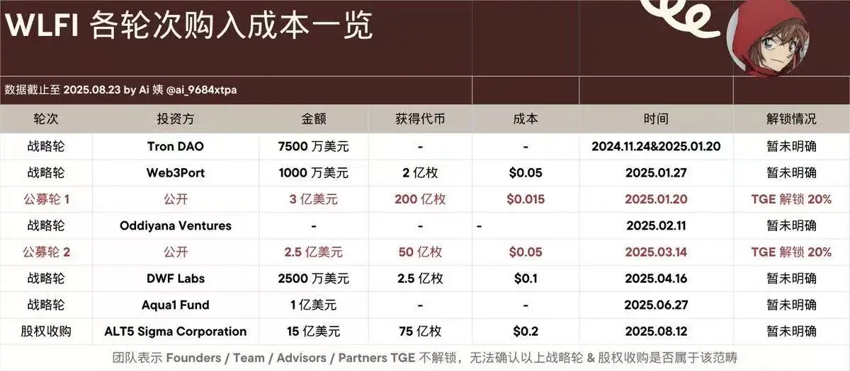 链上分析师Ai姨披露WLFI融资成本及做市商信息