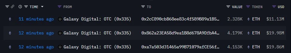 链上分析师监测到Galaxy Digital向三新建钱包转账10,600 ETH