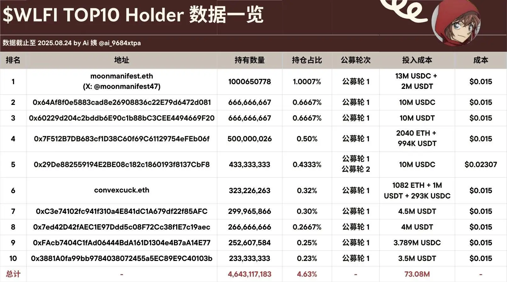 WLFI代币TOP10地址累计投入7308万美元 持有4.63%流通量