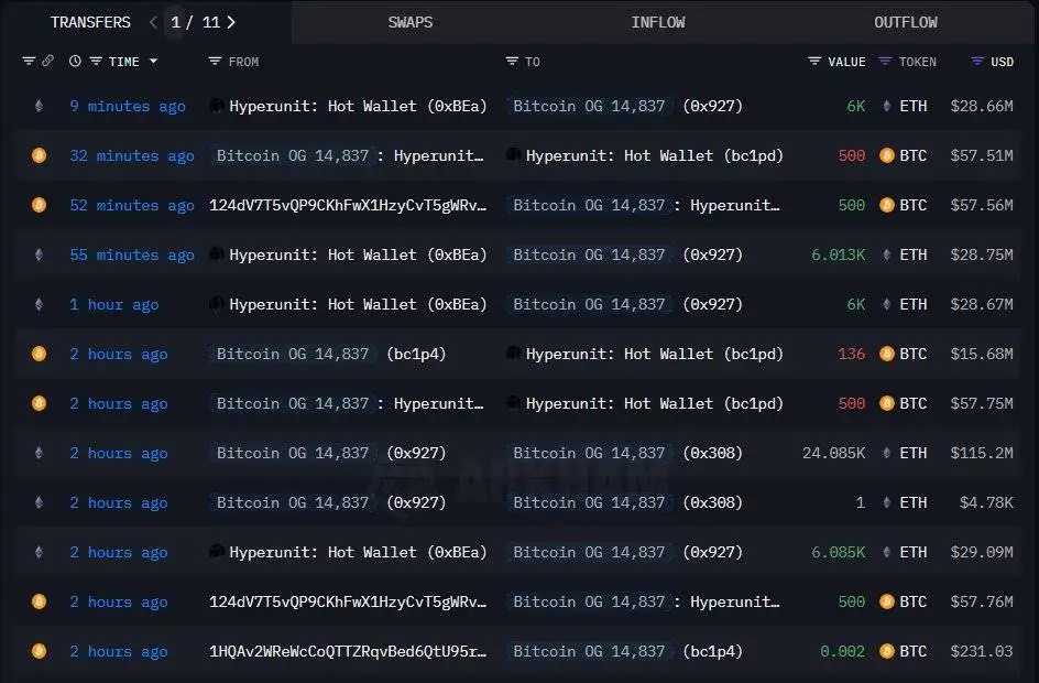 比特币早期持有者大额转入Hyperliquid平台兑换以太坊