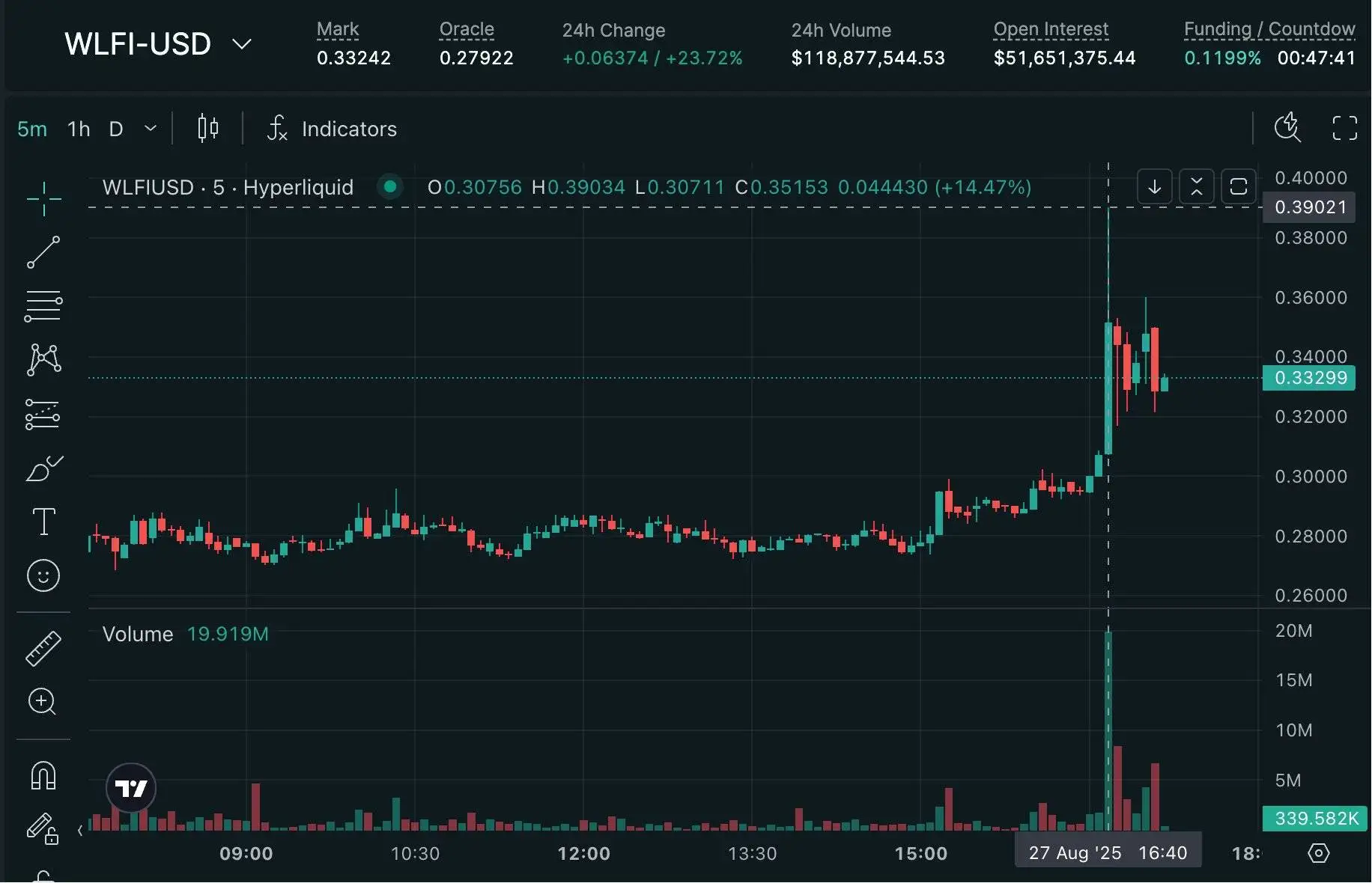 8月27日WLFI代币跨平台价差达46% Hyperliquid与币安套利机会显现