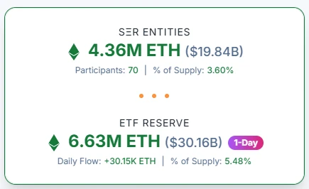 以太坊财库实体及ETF ETH储备总规模突破500亿美元