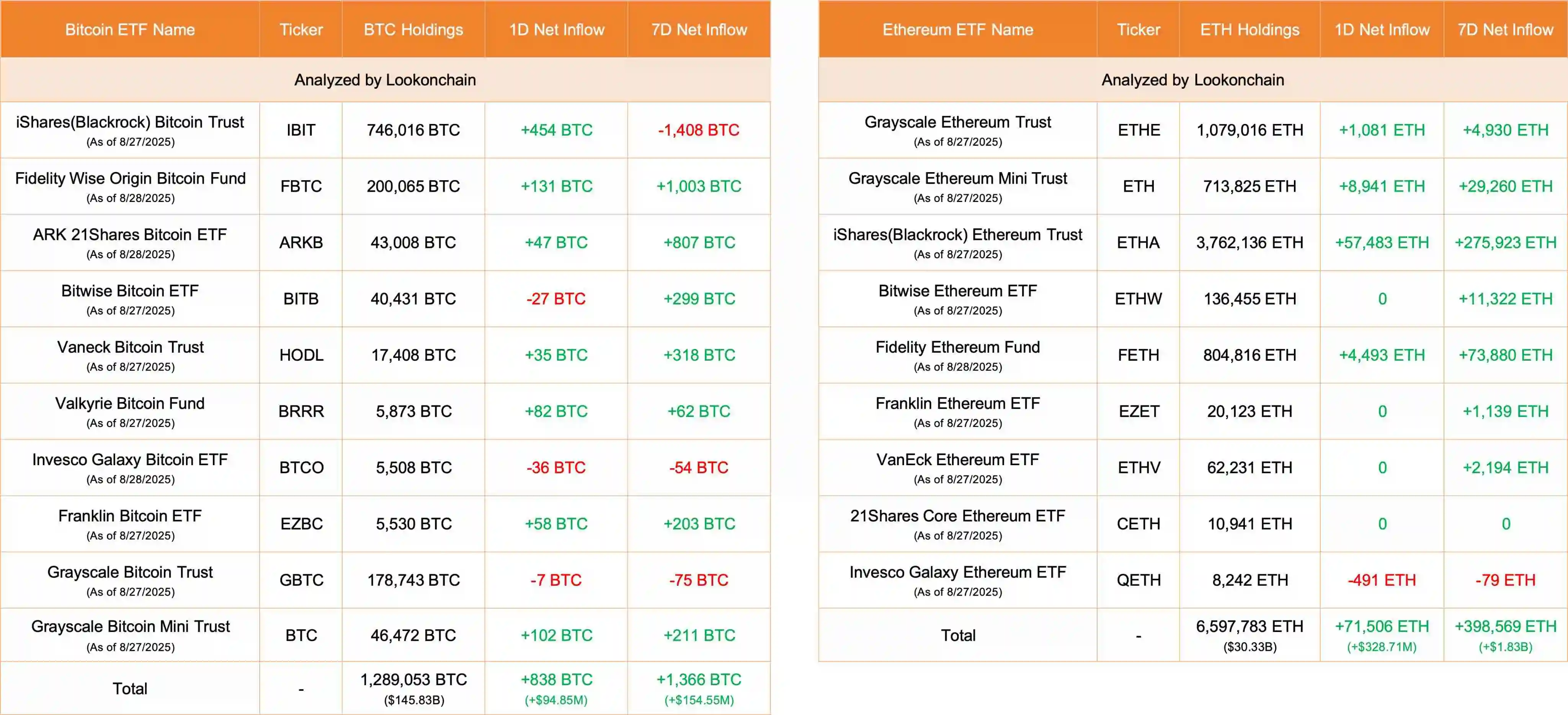 美国比特币和以太ETF单日资金流入数据公布
