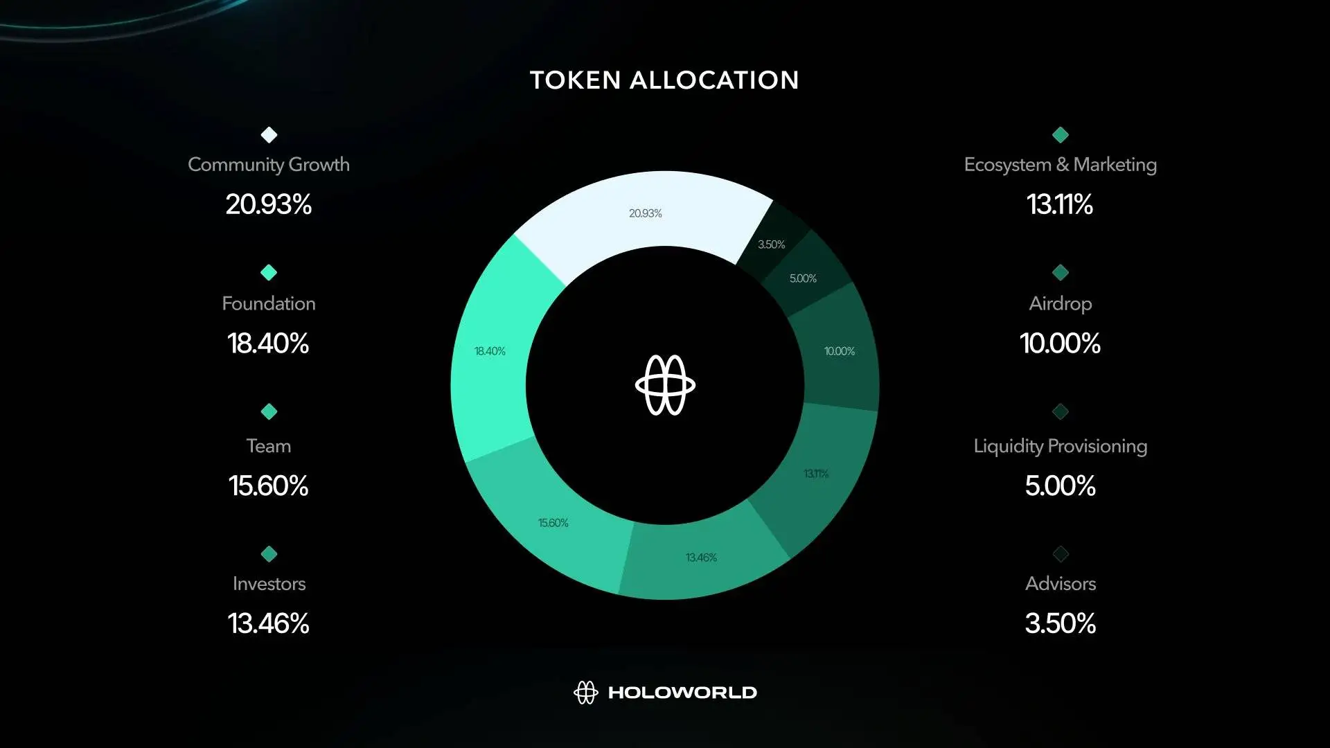 Holoworld基金会成立并推出HOLO代币