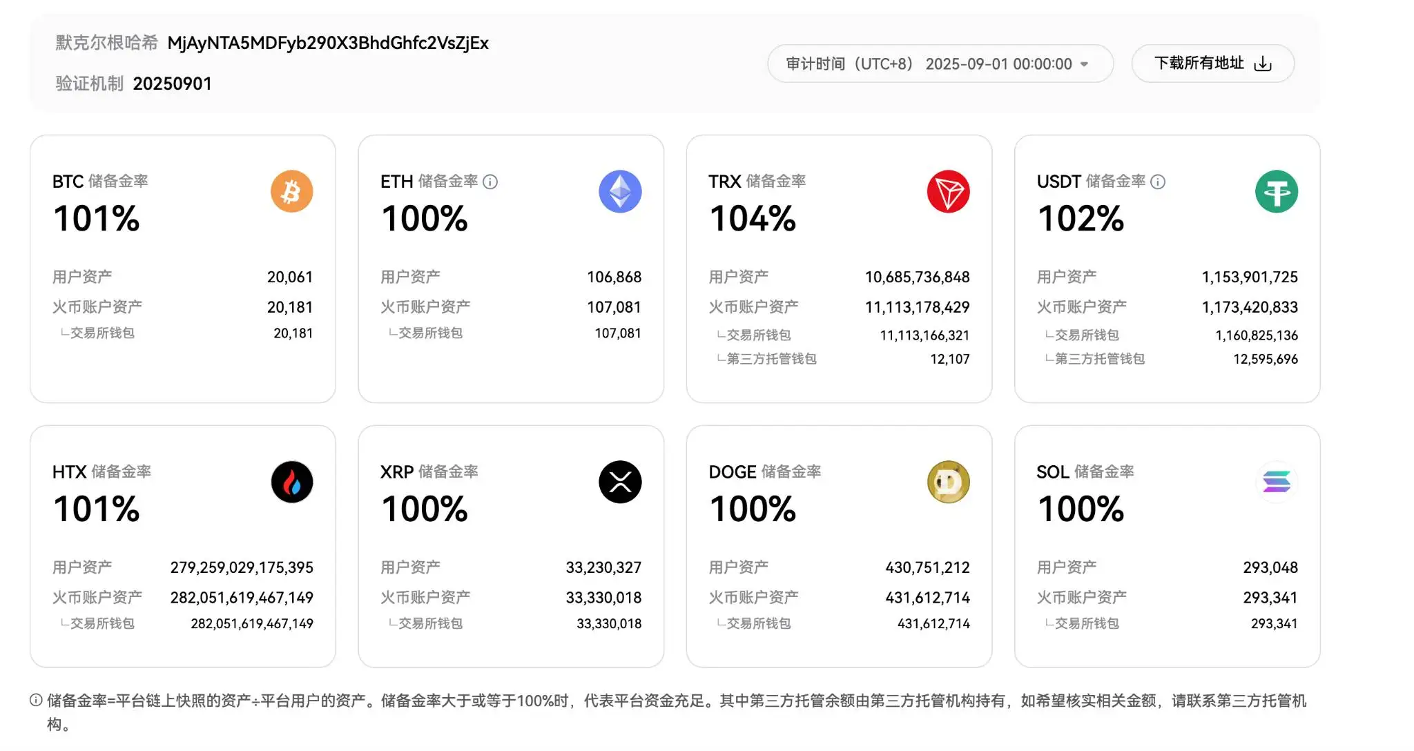 火币HTX发布最新默克尔树资产储备证明报告，各主要资产储备率均达或超100%