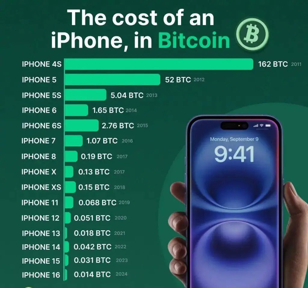 苹果发布iPhone 17：比特币购买力对比显著提升