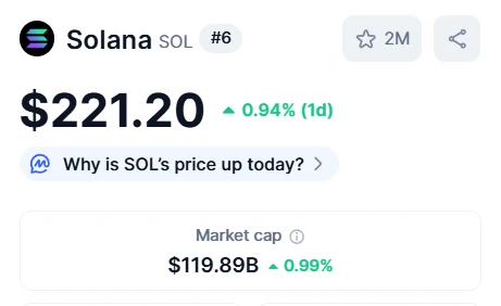 Solana市值逼近1200亿美元，DeFi总锁仓量创新高