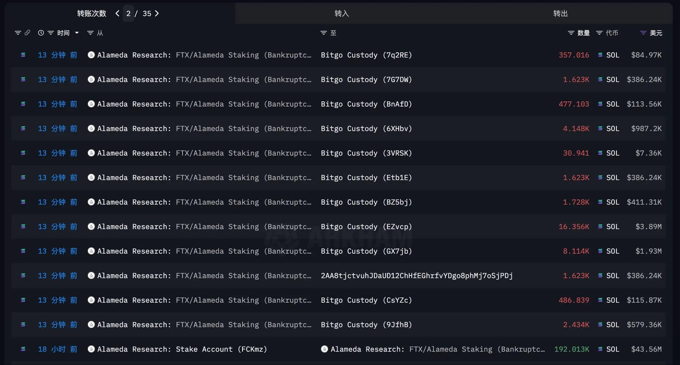 FTX/Alameda赎回19.2万枚SOL分发至28地址，多数或转入Coinbase/Binance