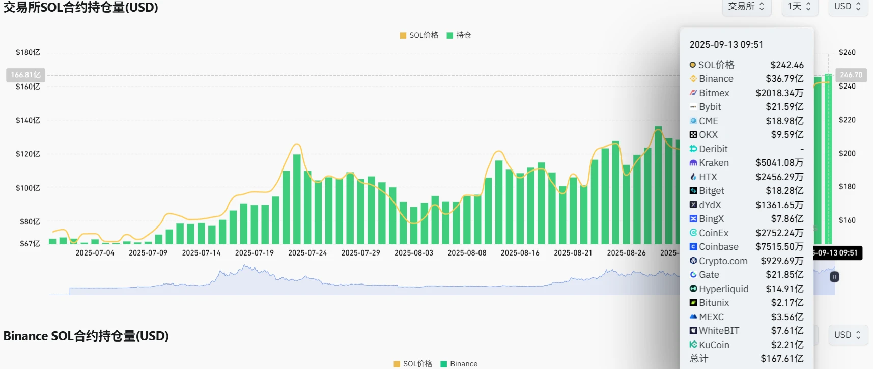 SOL合约持仓量创新高 币安平台居首位