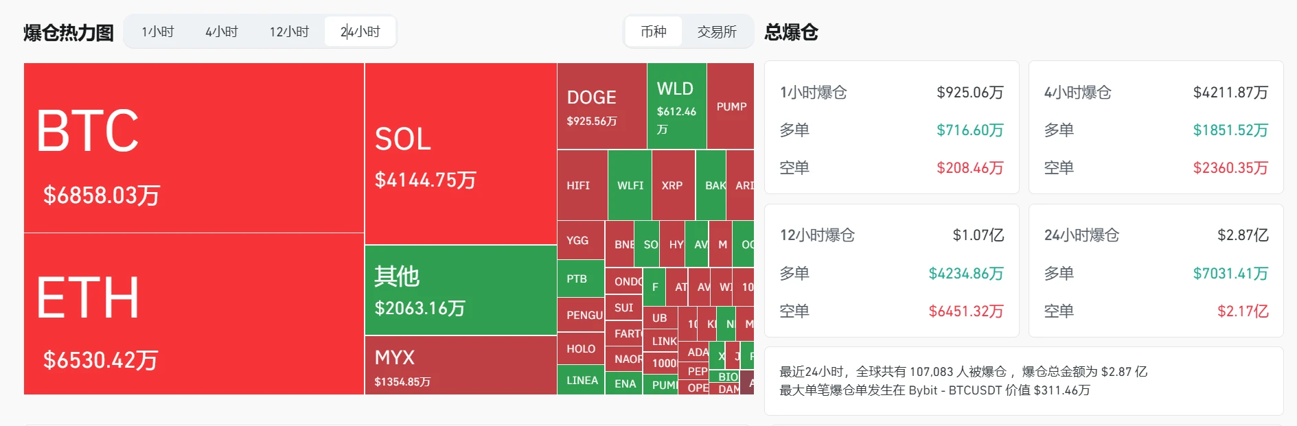 加密货币市场24小时爆仓2.87亿美元，比特币合约爆仓近6858万美元