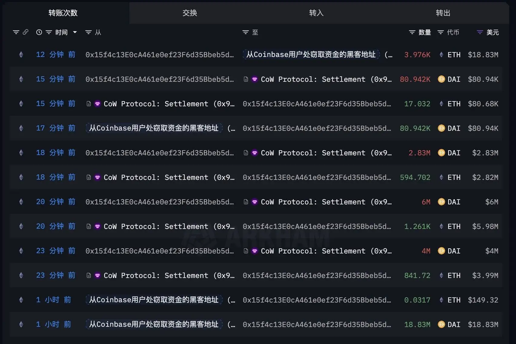 链上分析师余烬监测：黑客用1891万DAI购入3976枚ETH