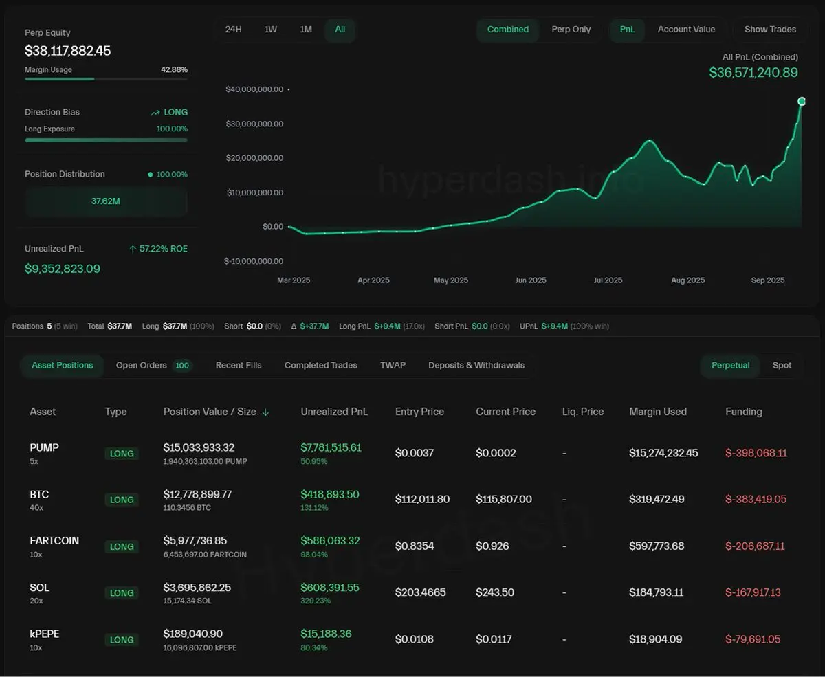 巨鲸5倍杠杆押注$PUMP获利780万美元 浮动总收益达3600万美元