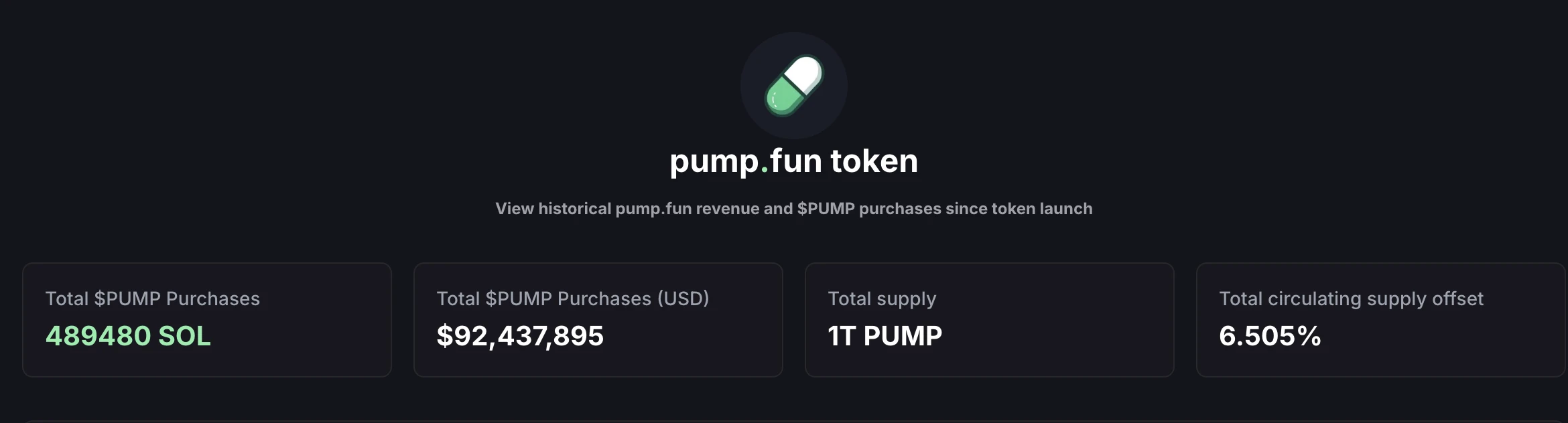Pump.fun累计回购9243万美元$PUMP代币 流通量缩减6.505%