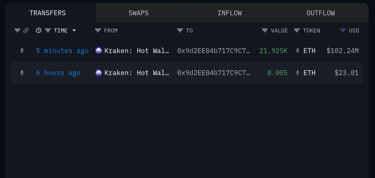 某新钱包从Kraken提取21,925枚ETH，价值约1.0224亿美元