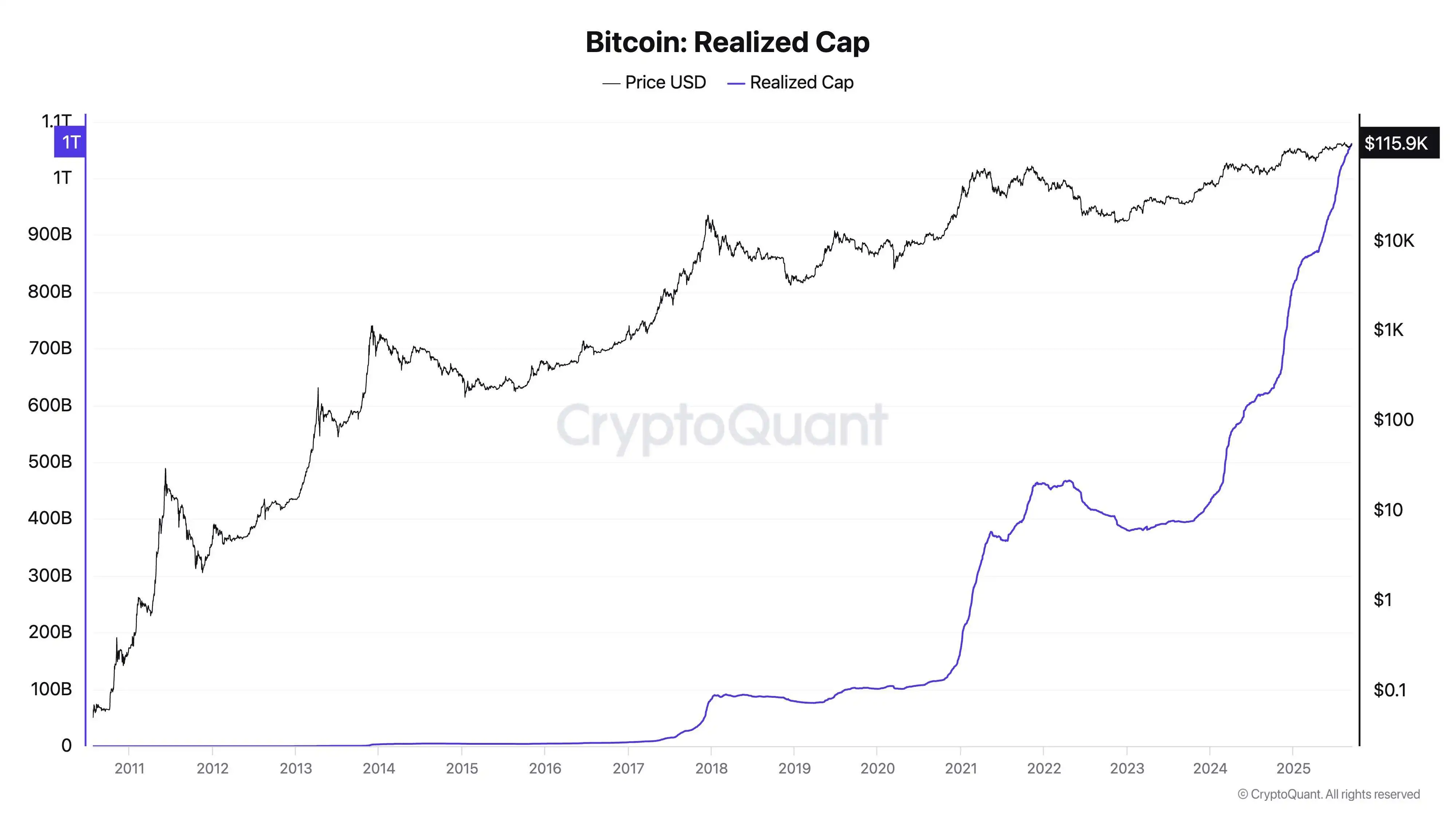 比特币链上资本流入量激增，CryptoQuant CEO披露新数据