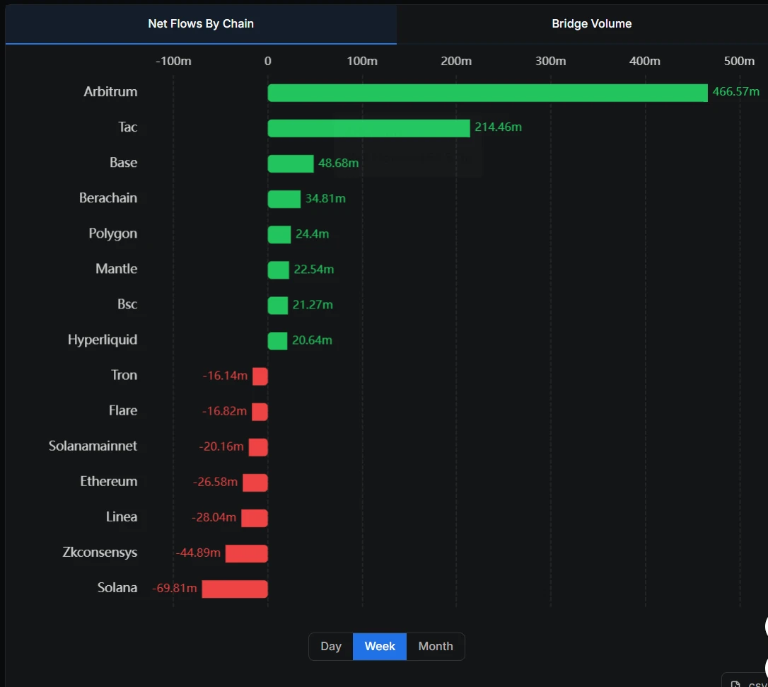 Arbitrum跨链桥7日净流入4.66亿美元，Solana等公链资金净流出