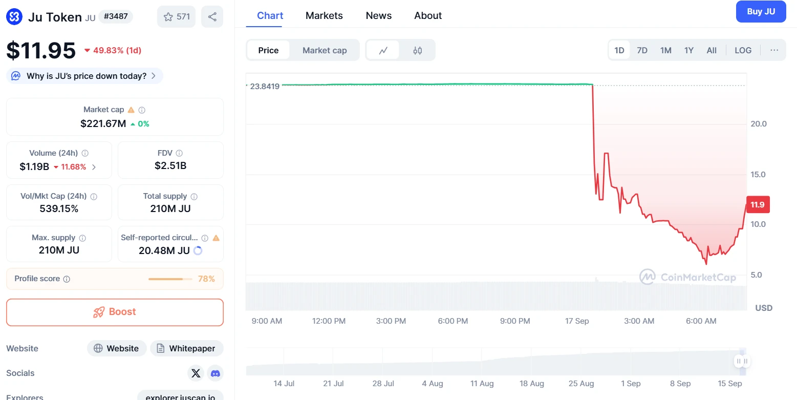 JuCoin代币JU暴跌近75%后反弹至11.75美元，官方称运营与资金安全未受影响