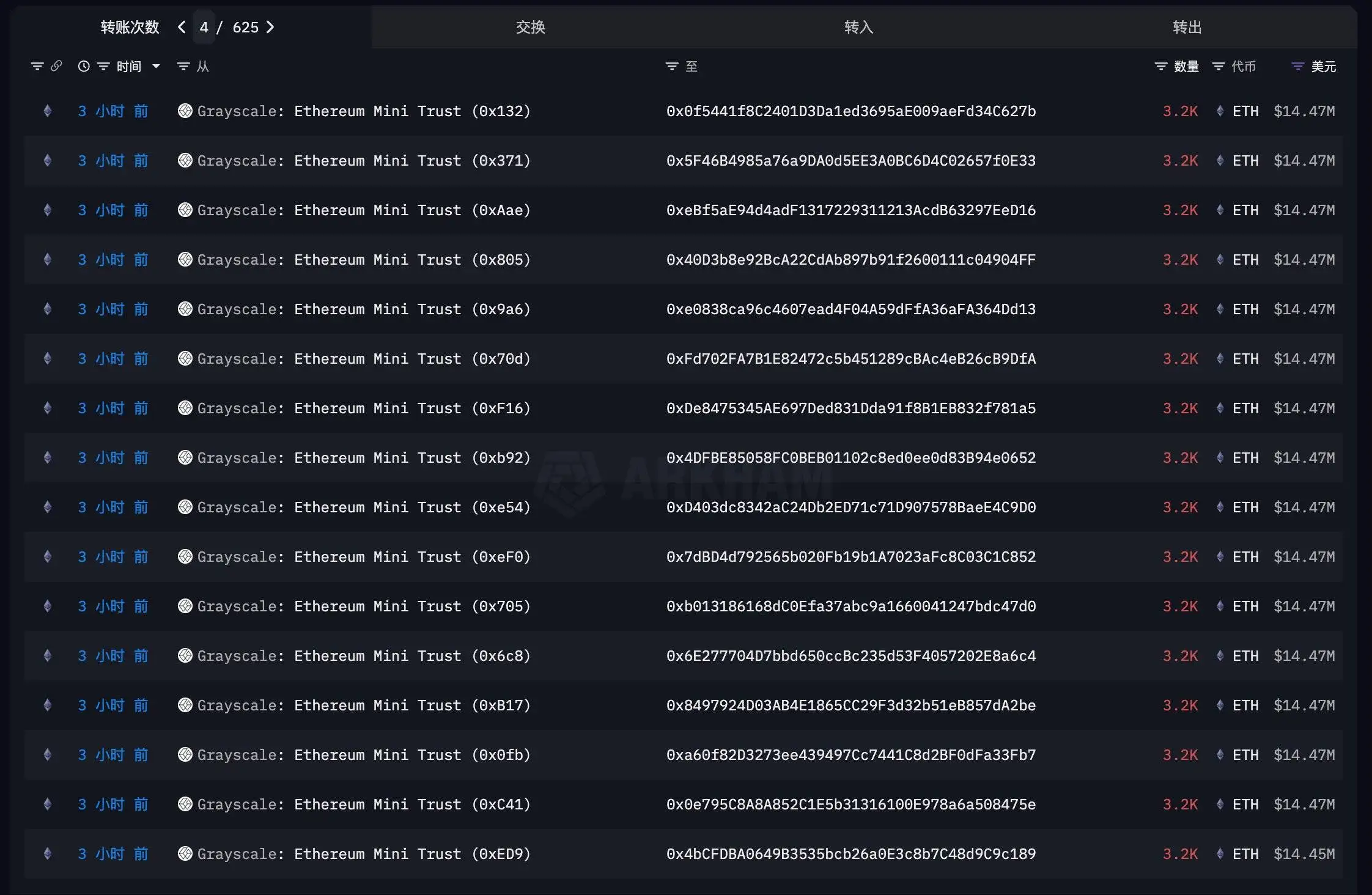 灰度Ethereum Mini Trust ETF向67个新钱包转移21.44万枚ETH 余烬分析质押门槛