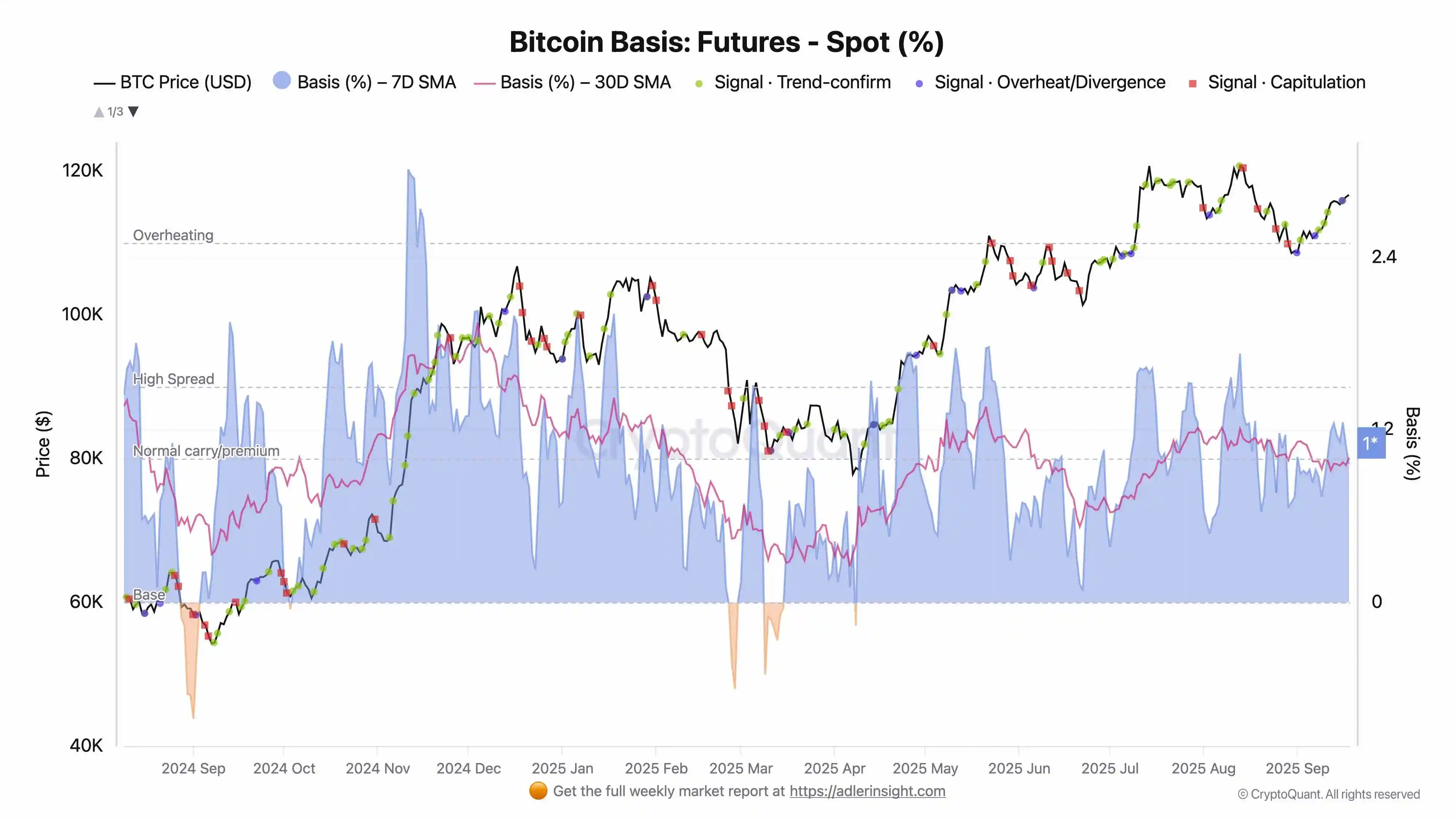 BTC期货溢价持续，分析师预测未来两周70%概率阶梯上涨或横盘