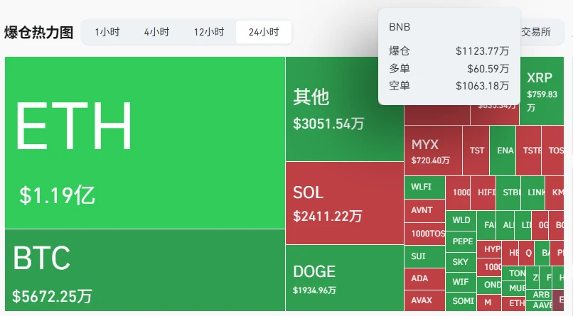 Coinglass数据显示BNB合约市场24小时爆仓超千万美元