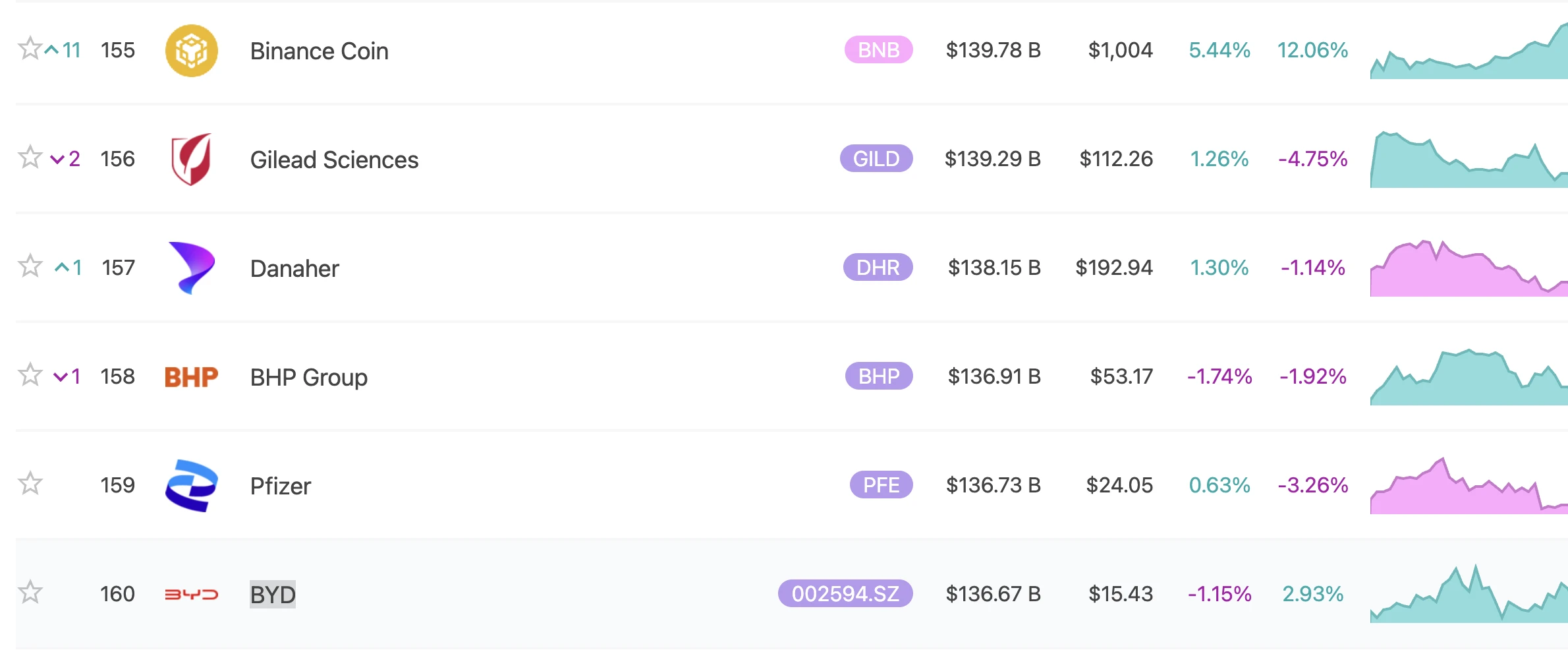 BNB市值超越比亚迪等11家企业 全球排名第155位
