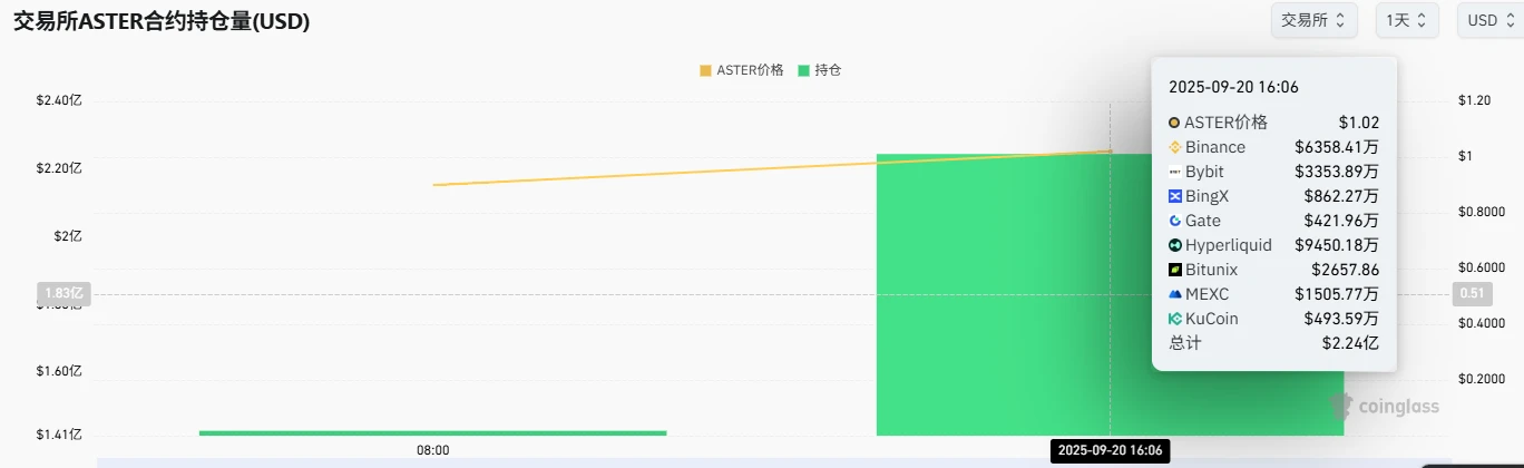 ASTER合约持仓量激增5622.83% 币安、Bybit领跑市场